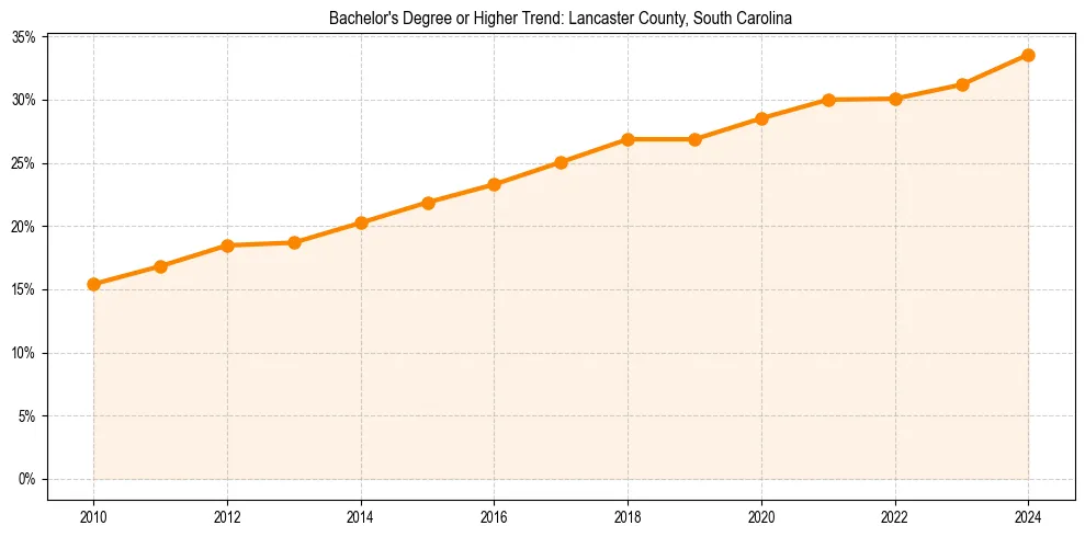 Trend chart showing bachelor degree growth in 