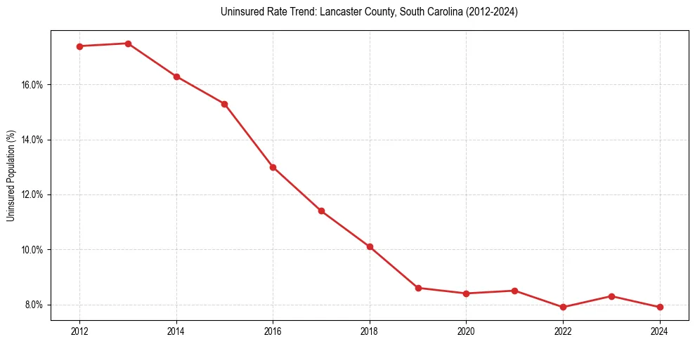 Uninsured trend chart for Lancaster County, South Carolina