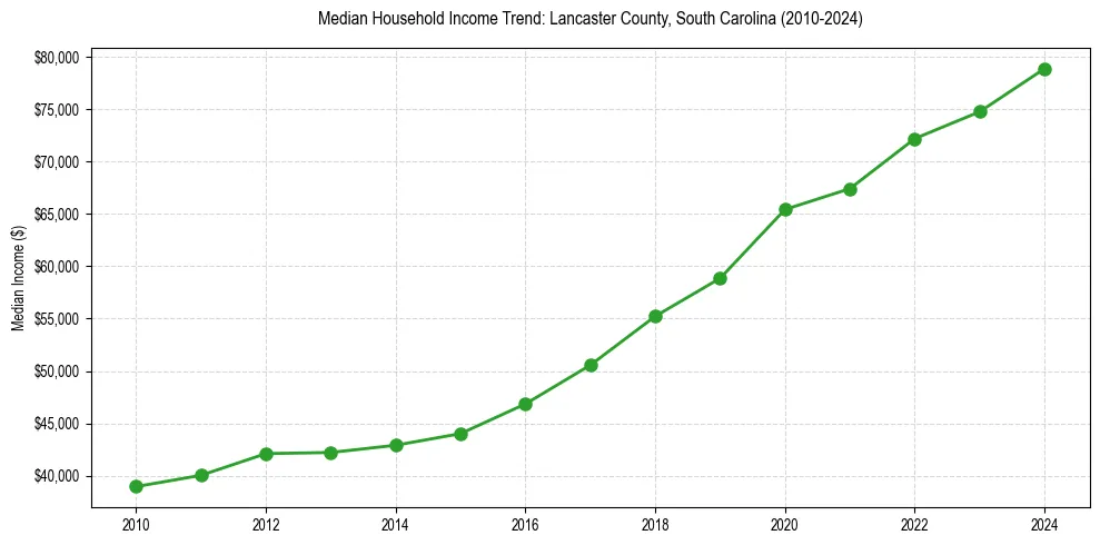 Income trend for 