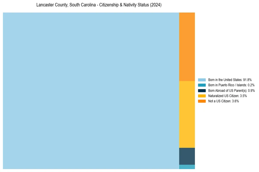 Nativity Treemap for 