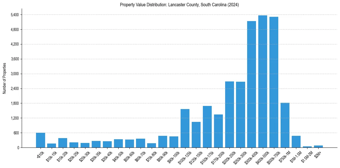 Value Distribution for 