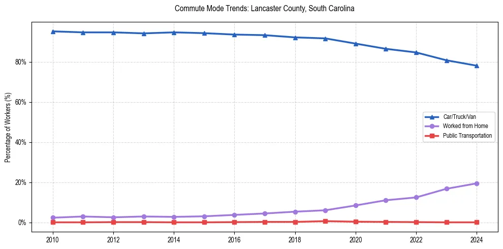 Transportation trends in Lancaster County, South Carolina