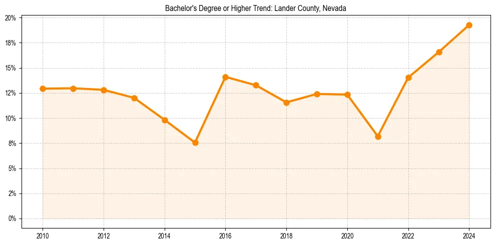 Trend chart showing bachelor degree growth in 