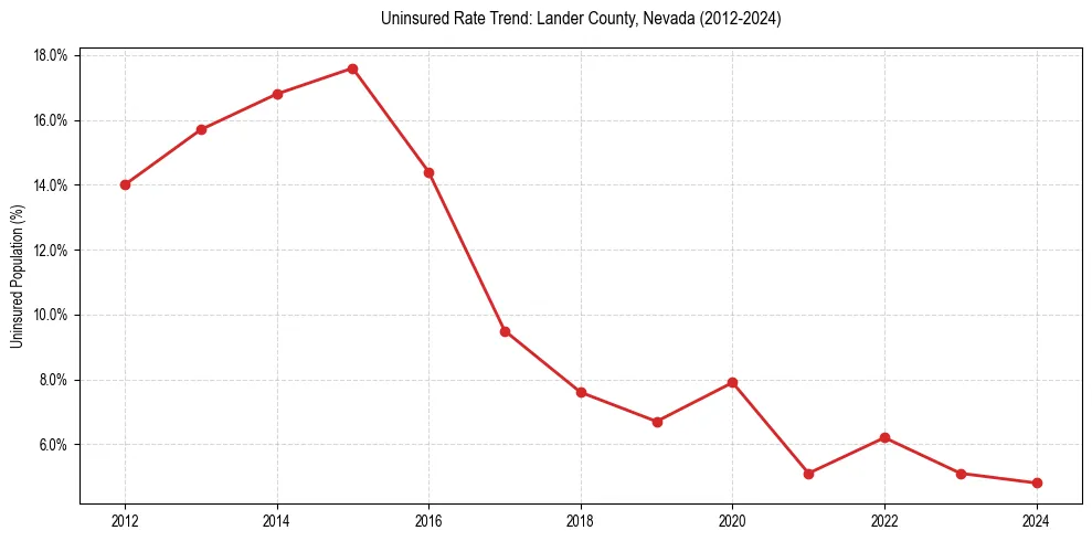 Uninsured trend chart for Lander County, Nevada
