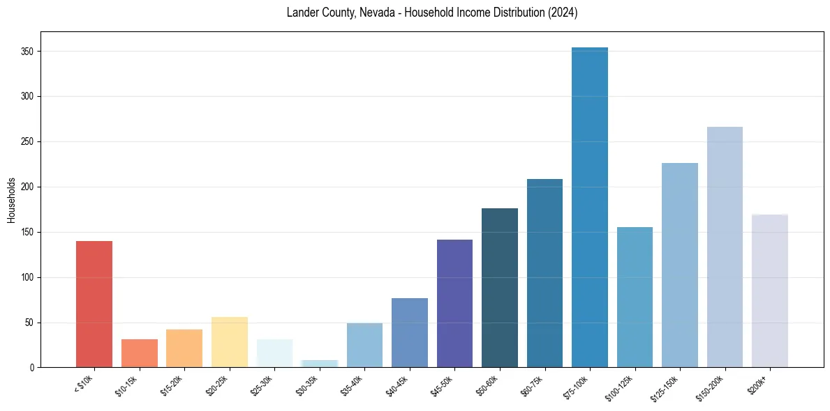 Income Distribution for 