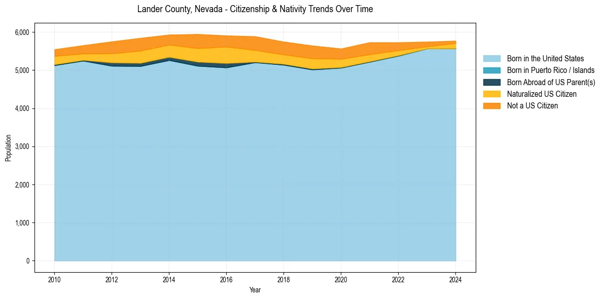 Historical nativity trends for 