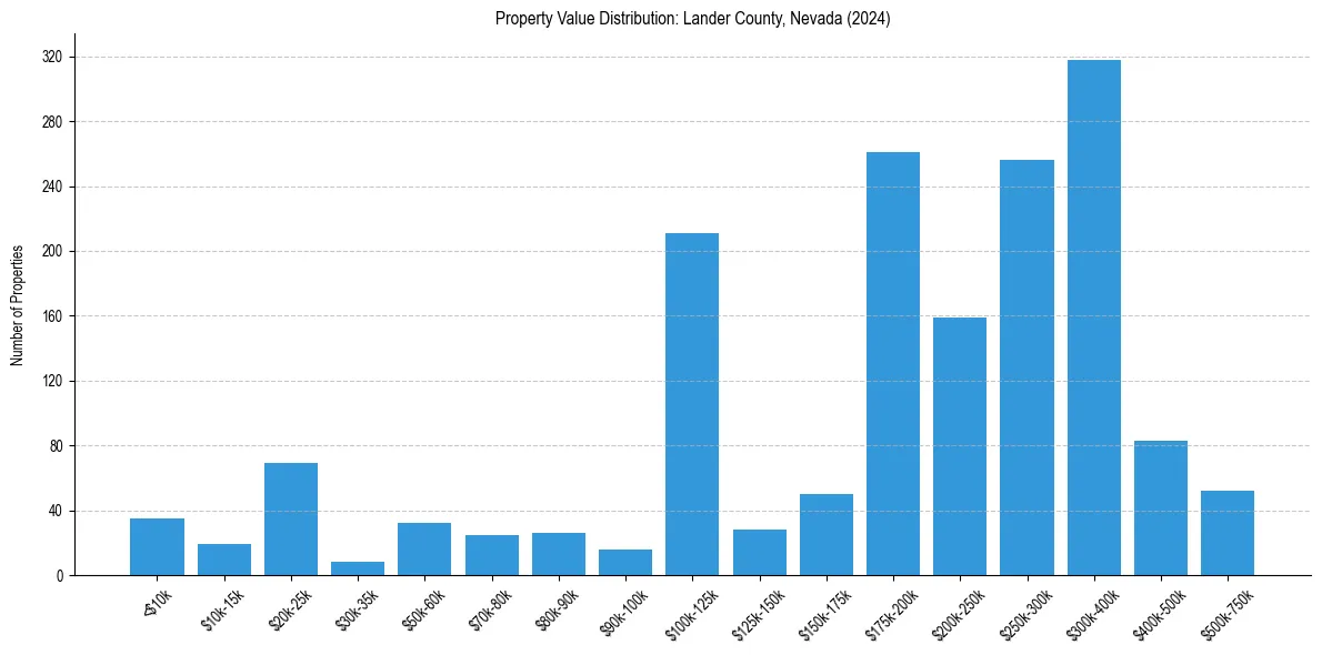 Value Distribution for 