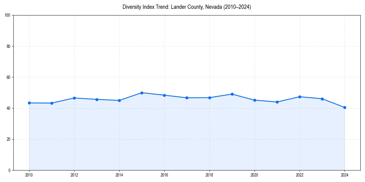 Line chart showing diversity index trends for 