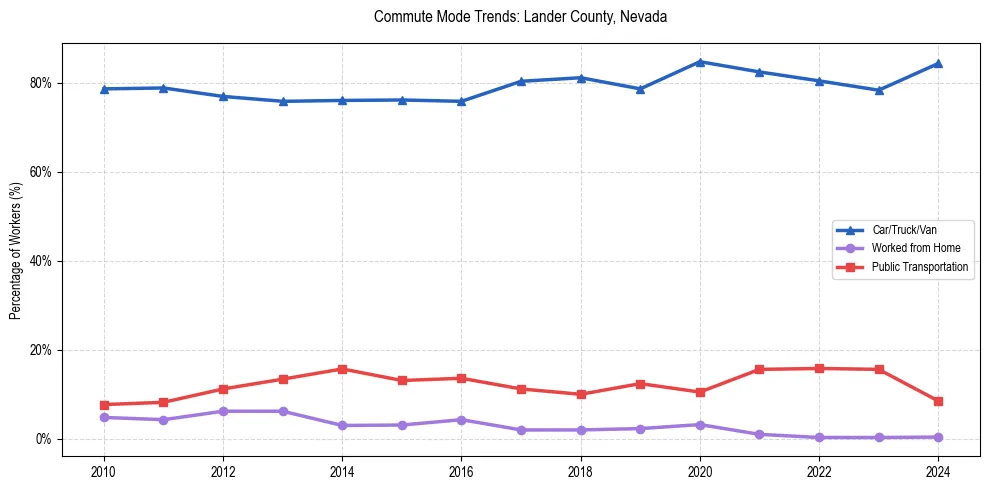 Transportation trends in Lander County, Nevada