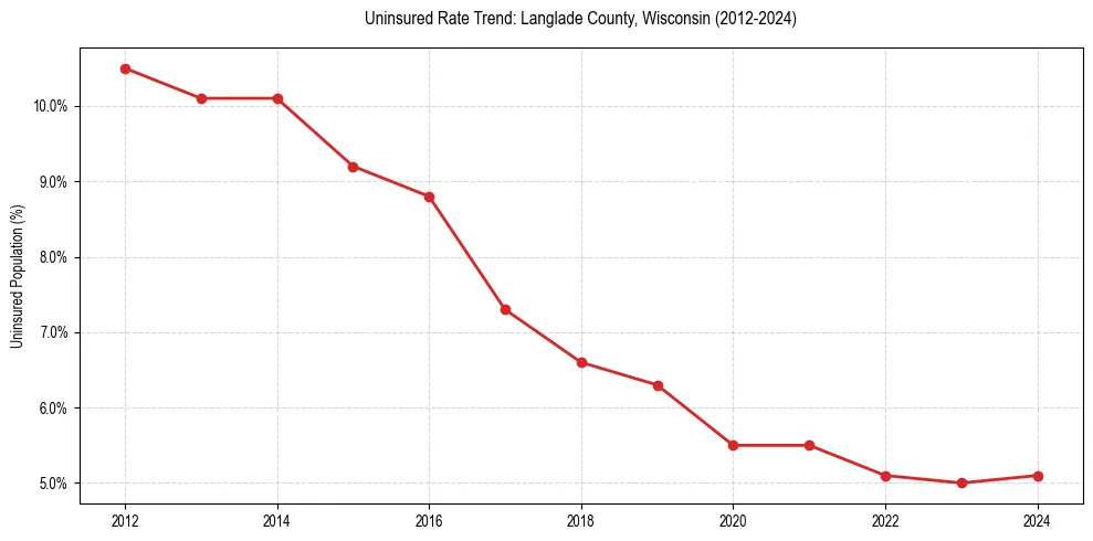 Uninsured trend chart for Langlade County, Wisconsin