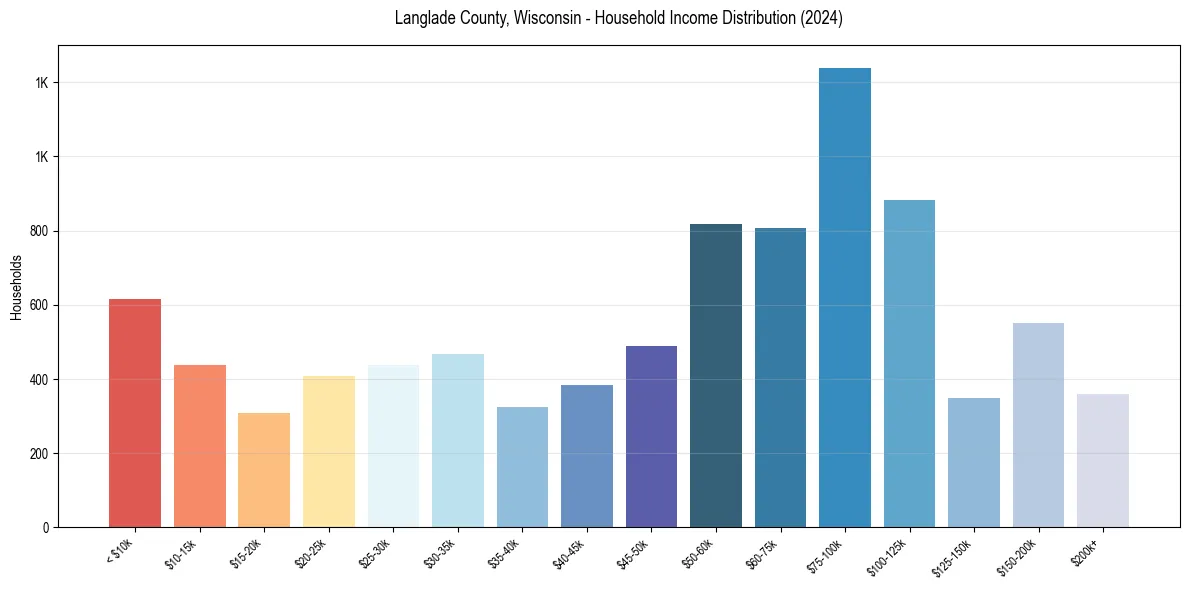 Income Distribution for 