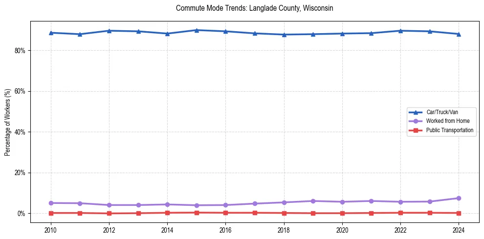 Transportation trends in Langlade County, Wisconsin