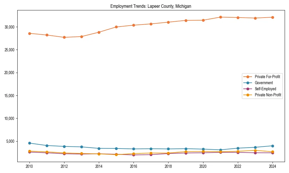 Long-term employment trends in 
