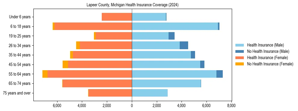 Health insurance pyramid for Lapeer County, Michigan