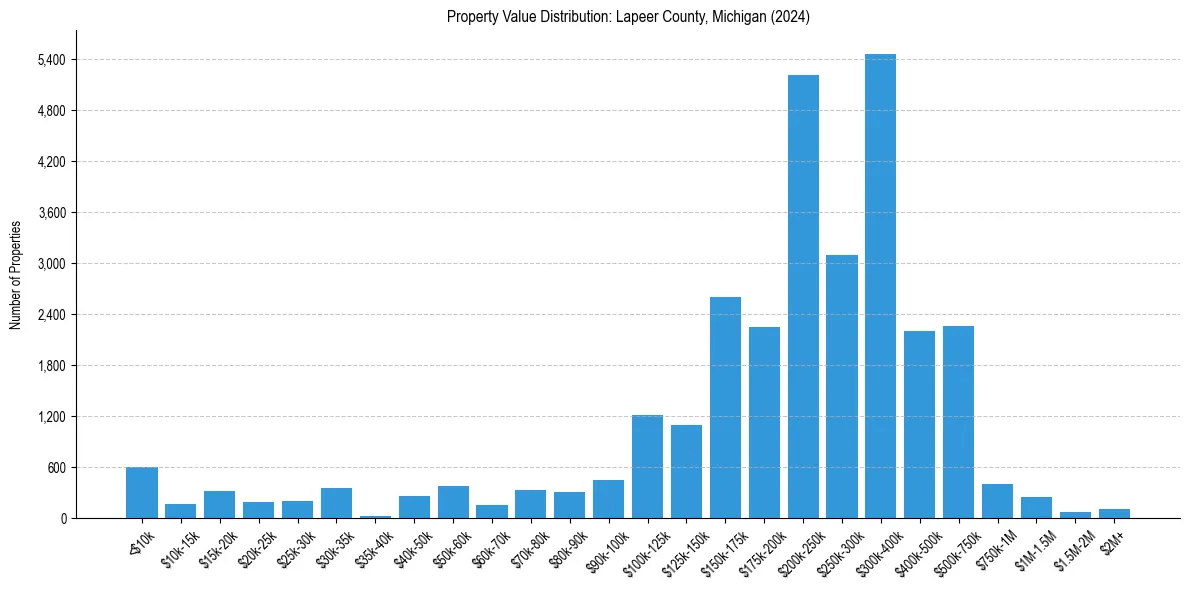 Value Distribution for 