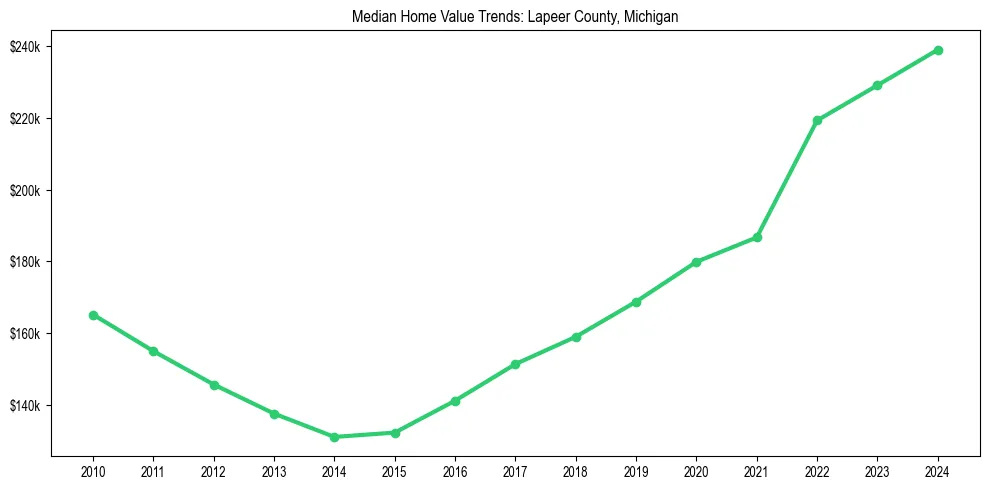 Median property value trends in 