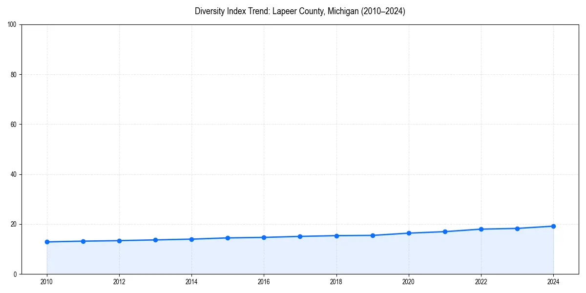 Line chart showing diversity index trends for 