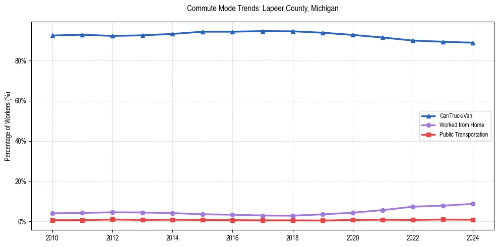 Transportation trends in Lapeer County, Michigan