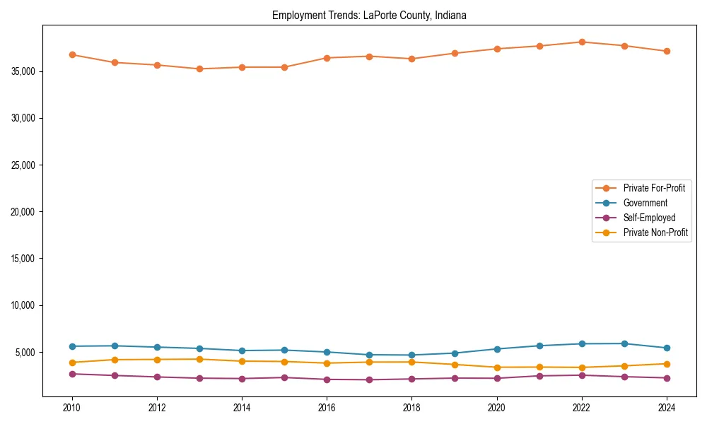Long-term employment trends in 