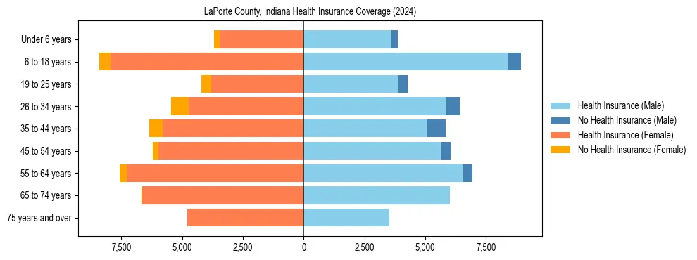 Health insurance pyramid for LaPorte County, Indiana
