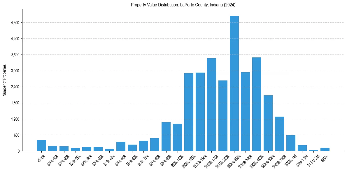 Value Distribution for 