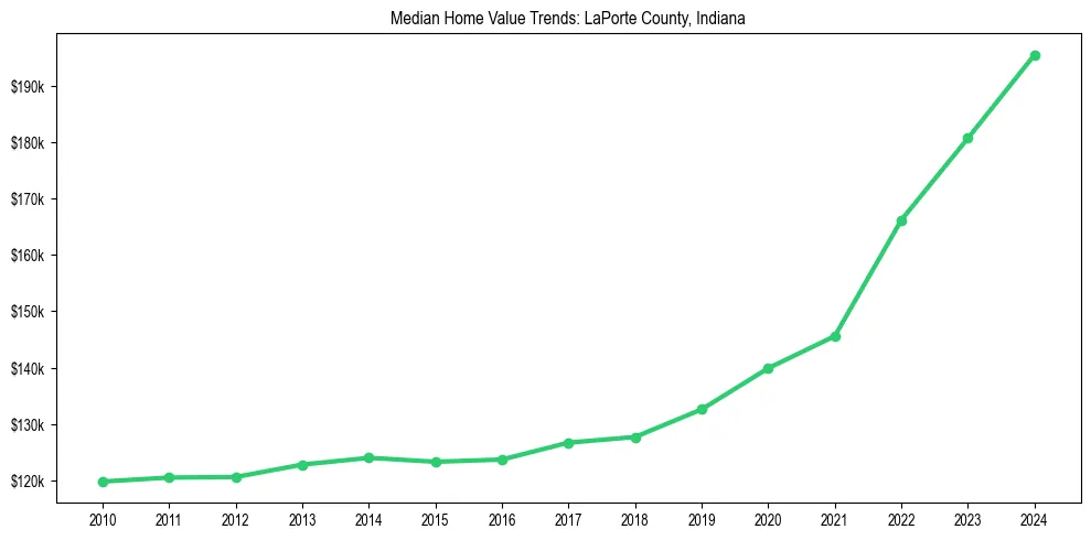 Median property value trends in 