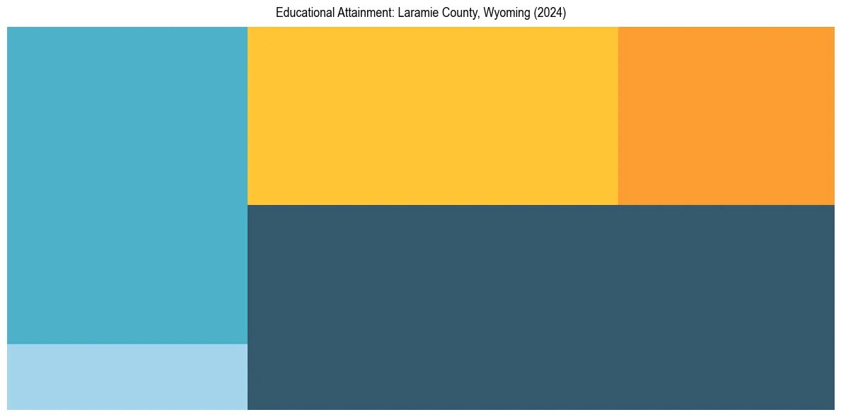 Education Treemap for  in 2024