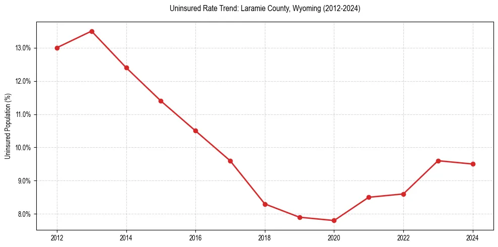 Uninsured trend chart for Laramie County, Wyoming