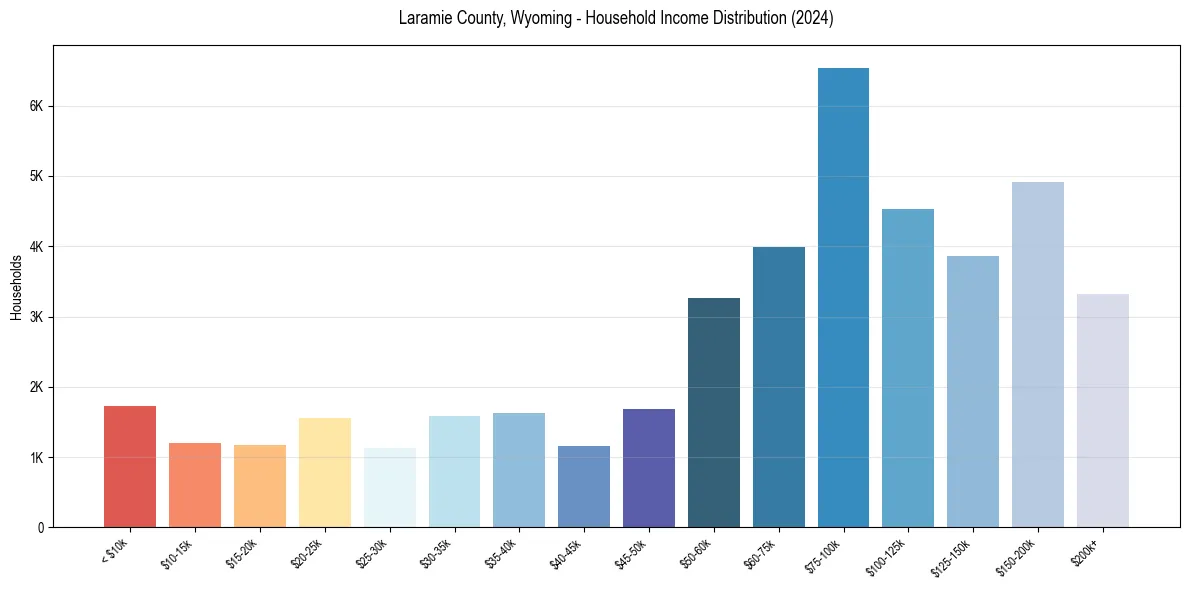 Income Distribution for 