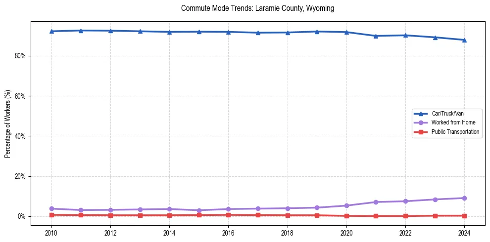 Transportation trends in Laramie County, Wyoming