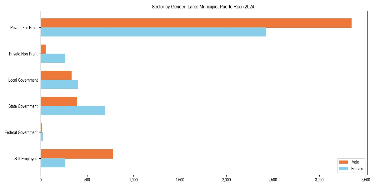 Employment sector breakdown by gender in 