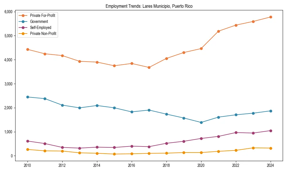 Long-term employment trends in 