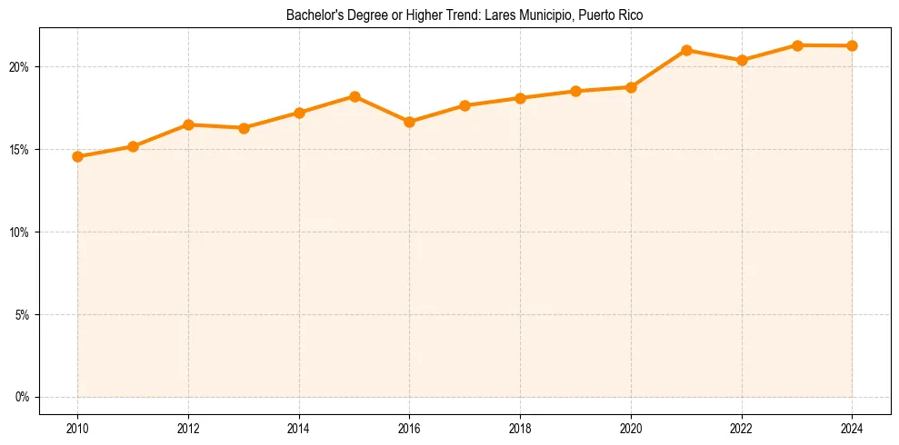 Trend chart showing bachelor degree growth in 