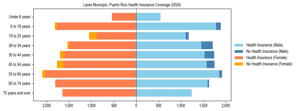 Health insurance pyramid for Lares Municipio, Puerto Rico
