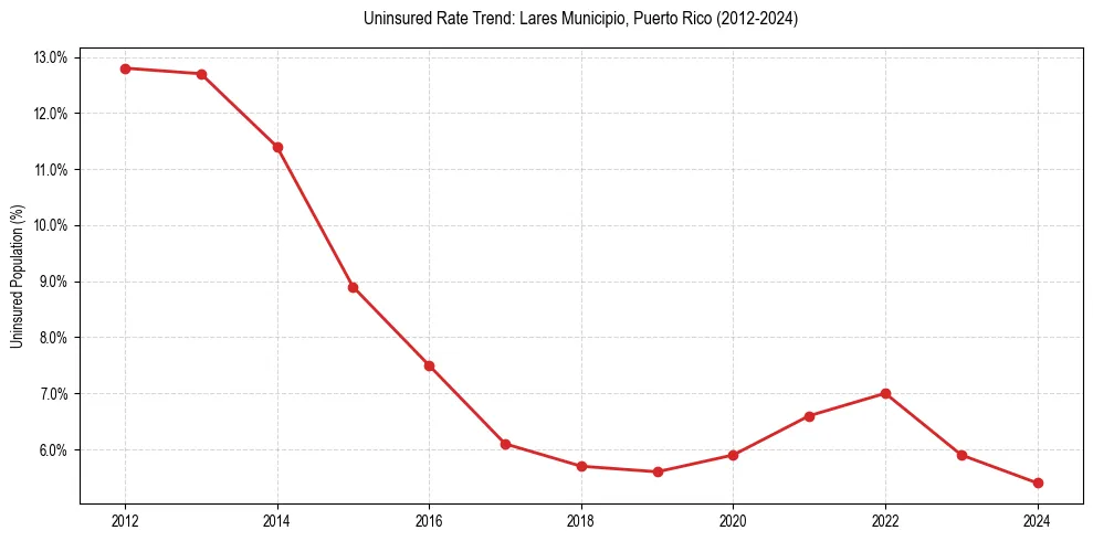 Uninsured trend chart for Lares Municipio, Puerto Rico