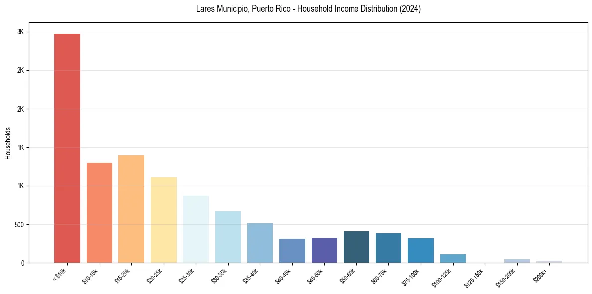 Income Distribution for 