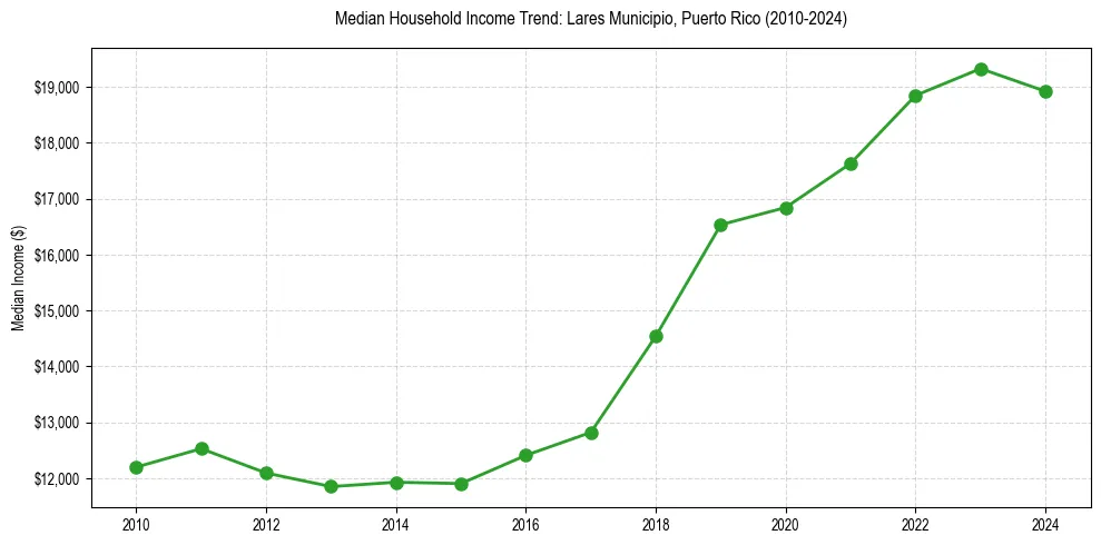 Income trend for 