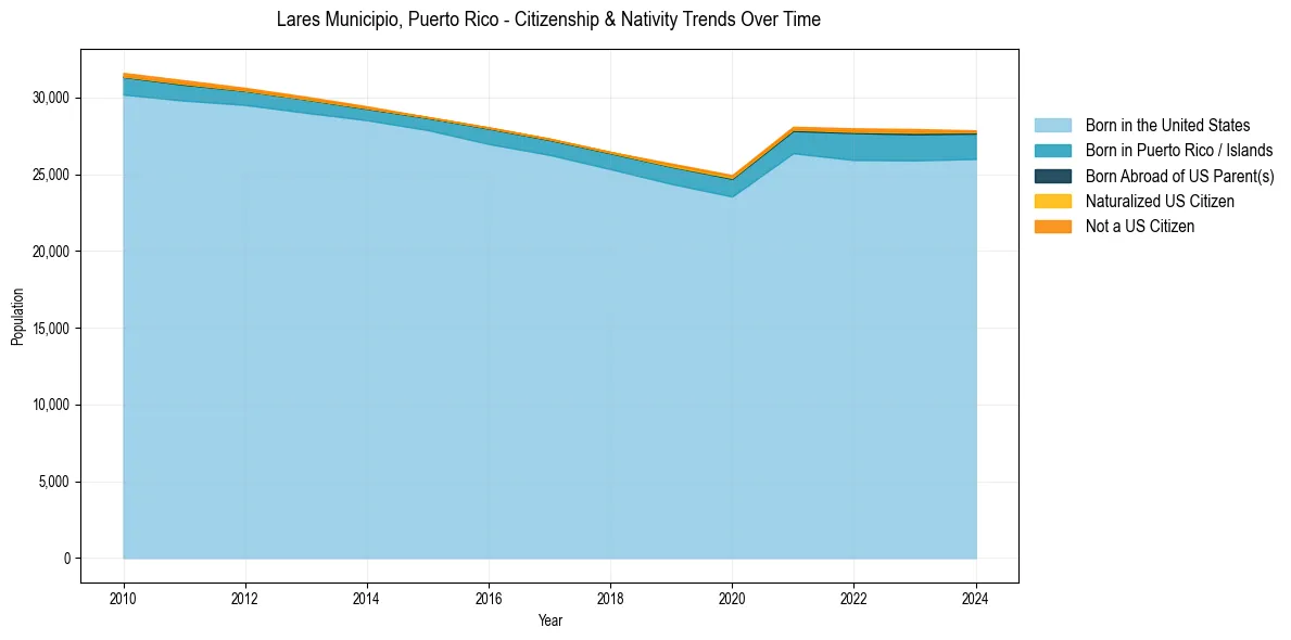 Historical nativity trends for 