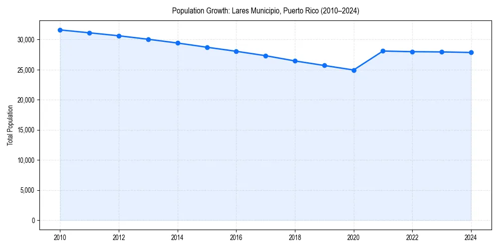 Population trends in 