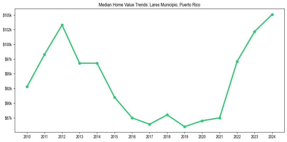 Median property value trends in 