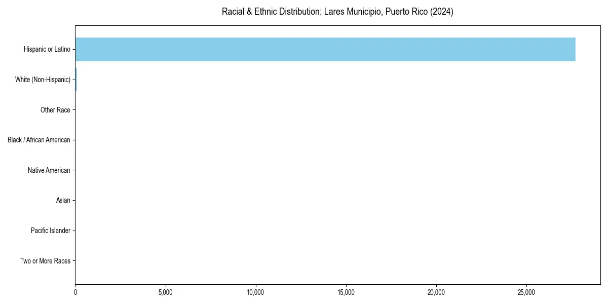Bar chart showing racial distribution in  for 2024