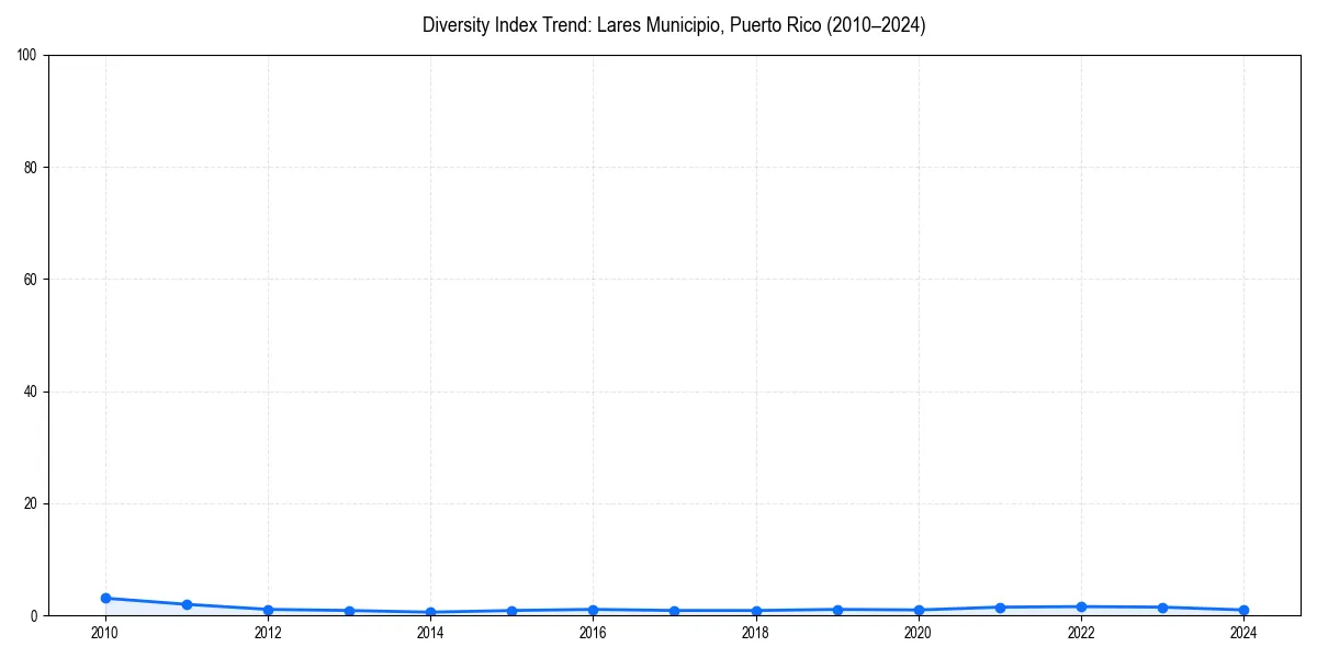 Line chart showing diversity index trends for 
