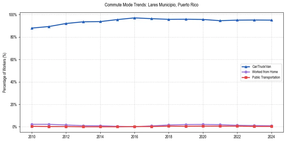 Transportation trends in Lares Municipio, Puerto Rico