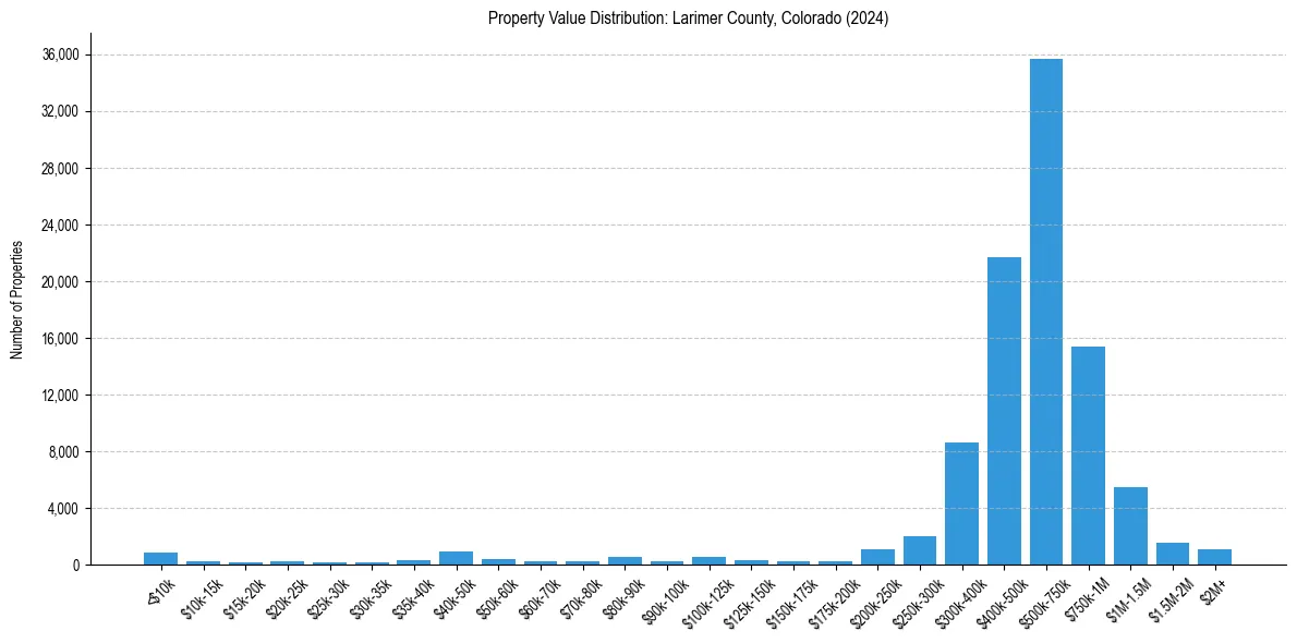 Value Distribution for 