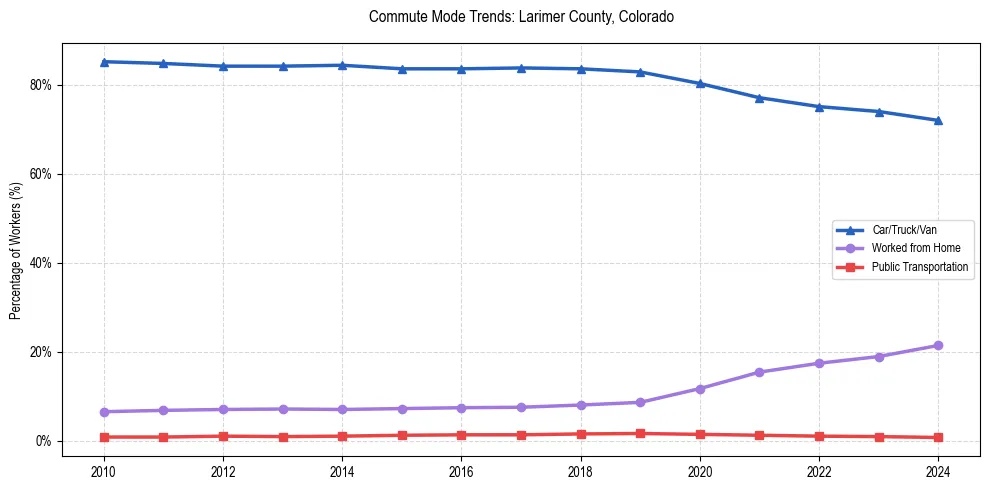 Transportation trends in Larimer County, Colorado