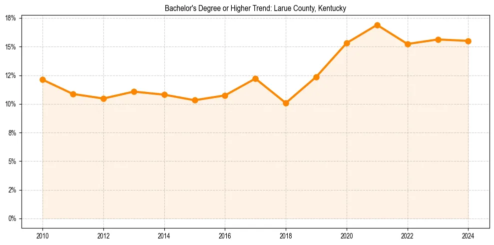 Trend chart showing bachelor degree growth in 