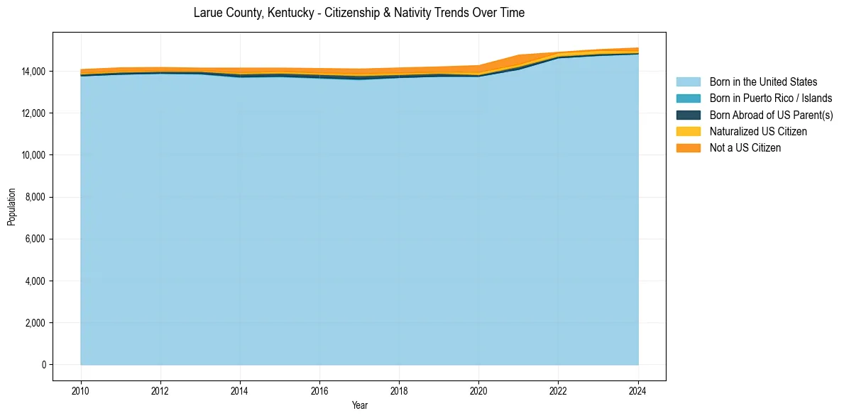 Historical nativity trends for 