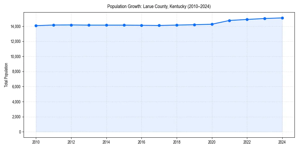 Population trends in 