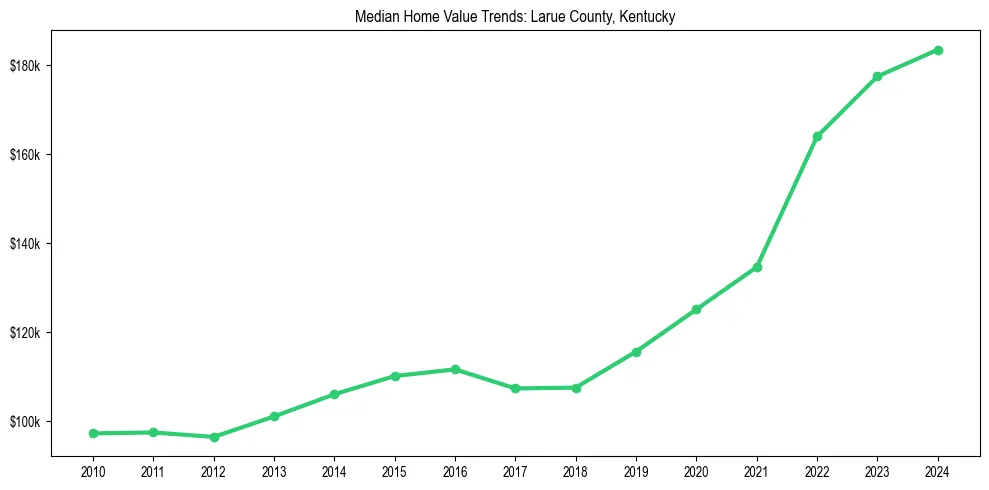 Median property value trends in 