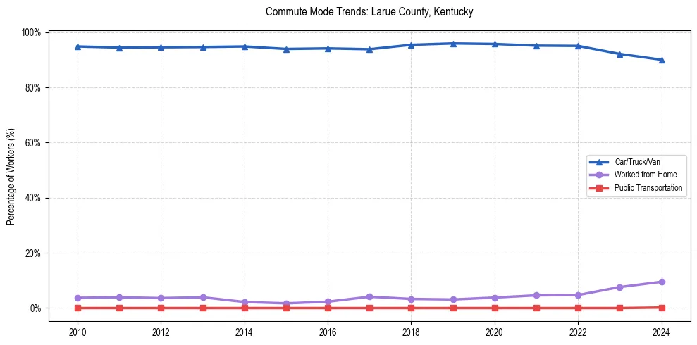 Transportation trends in Larue County, Kentucky